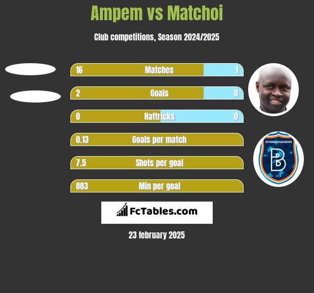 Ampem vs Matchoi h2h player stats