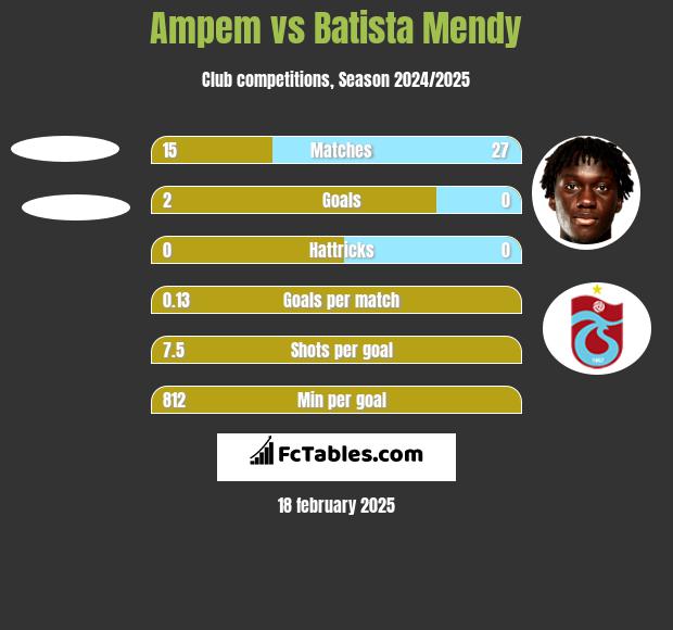 Ampem vs Batista Mendy h2h player stats