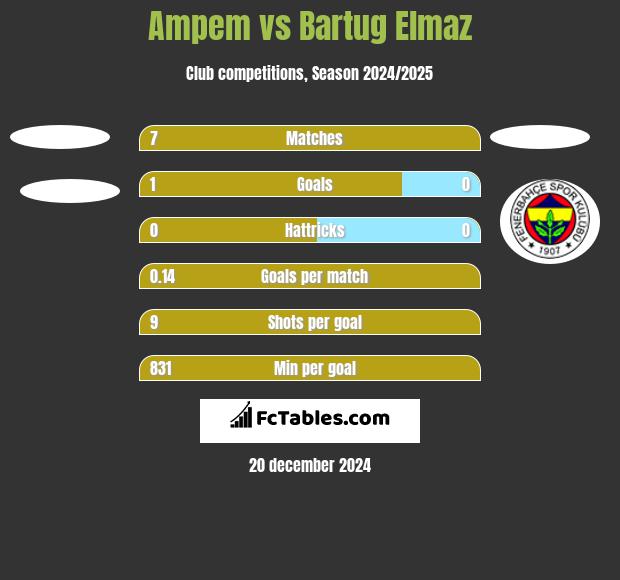 Ampem vs Bartug Elmaz h2h player stats