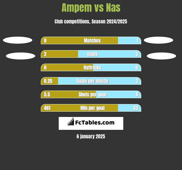 Ampem vs Nas h2h player stats