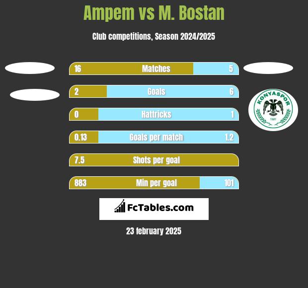 Ampem vs M. Bostan h2h player stats