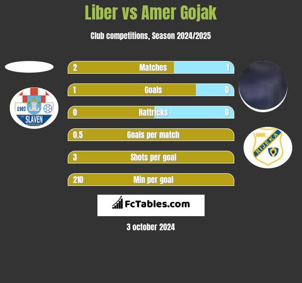 Liber vs Amer Gojak h2h player stats