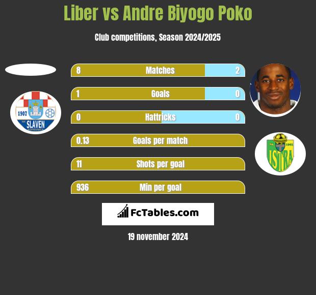 Liber vs Andre Biyogo Poko h2h player stats