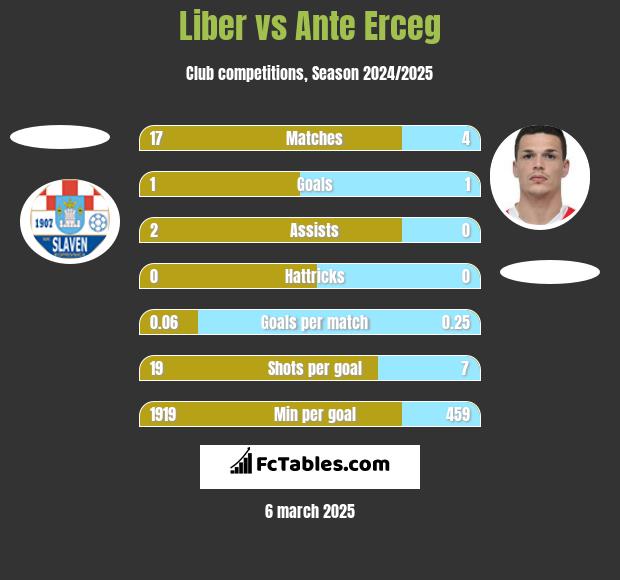 Liber vs Ante Erceg h2h player stats