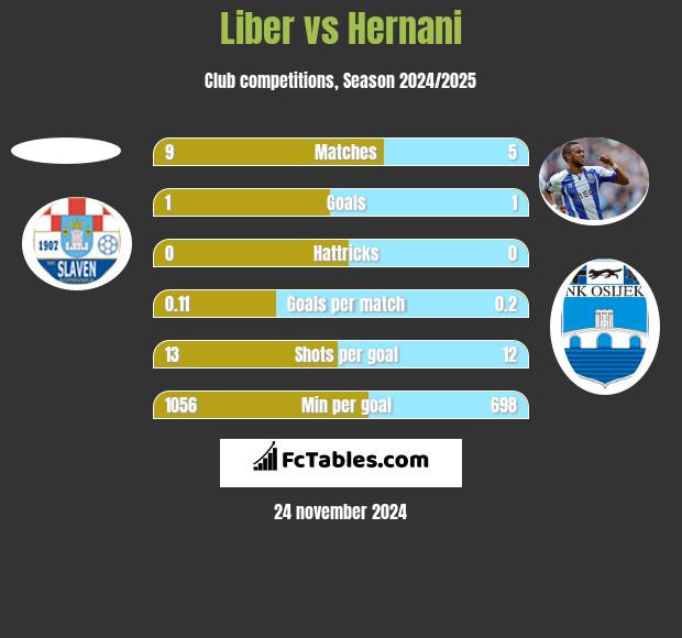 Liber vs Hernani h2h player stats