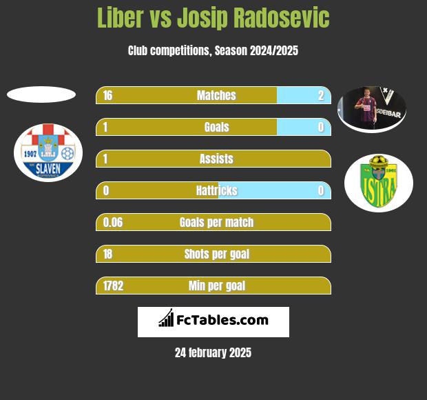 Liber vs Josip Radosevic h2h player stats