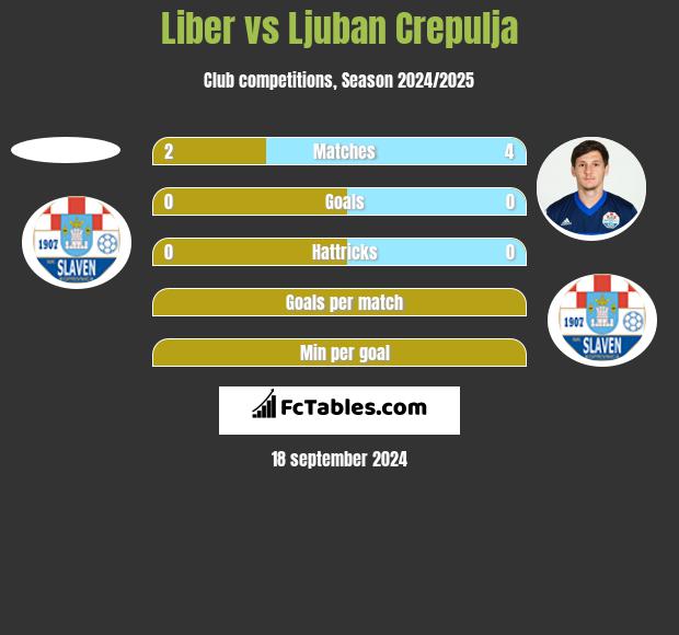 Liber vs Ljuban Crepulja h2h player stats