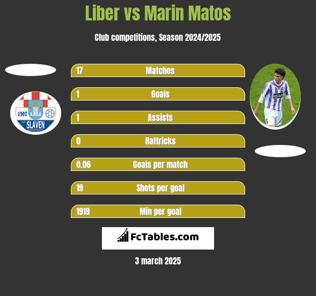 Liber vs Marin Matos h2h player stats