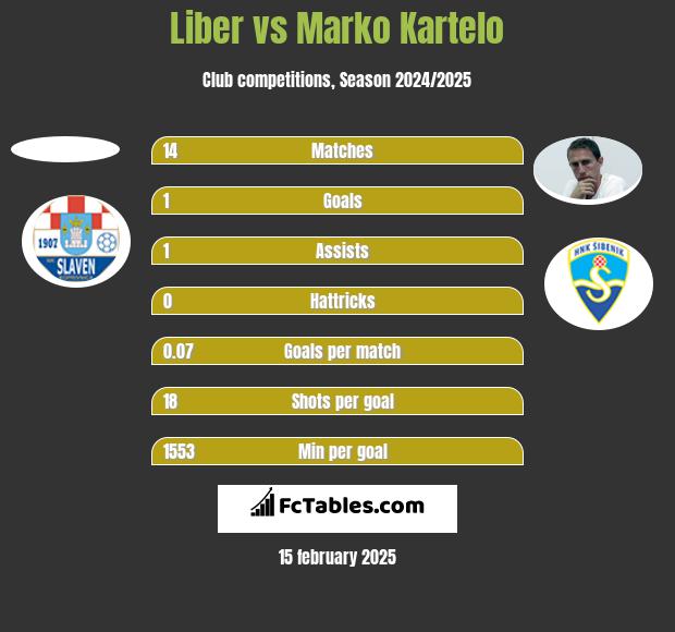 Liber vs Marko Kartelo h2h player stats