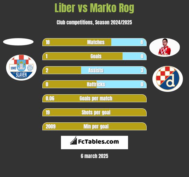 Liber vs Marko Rog h2h player stats