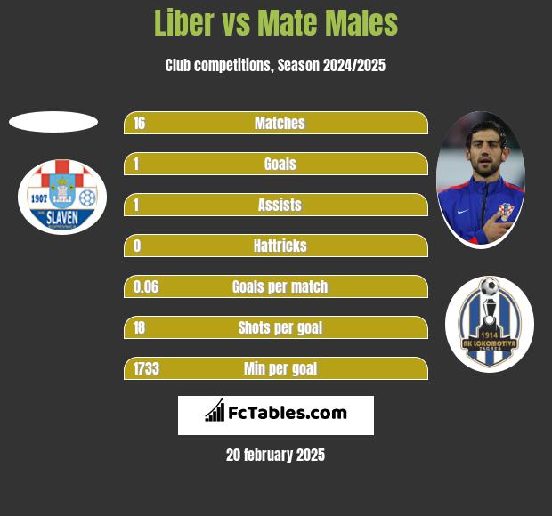 Liber vs Mate Males h2h player stats