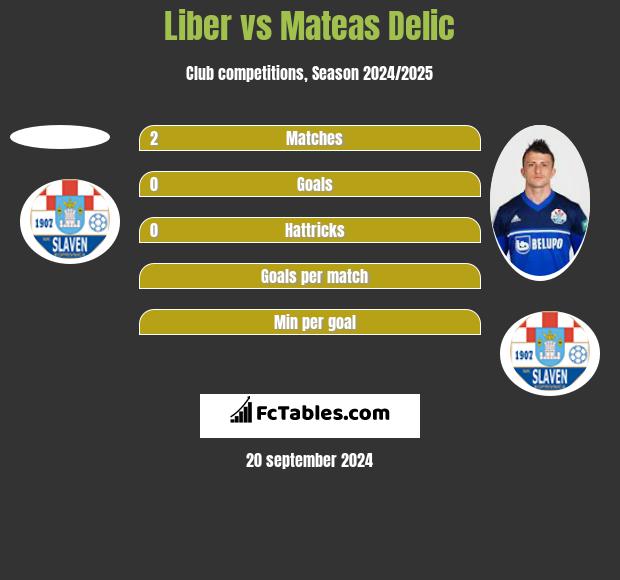 Liber vs Mateas Delic h2h player stats