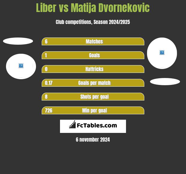 Liber vs Matija Dvornekovic h2h player stats