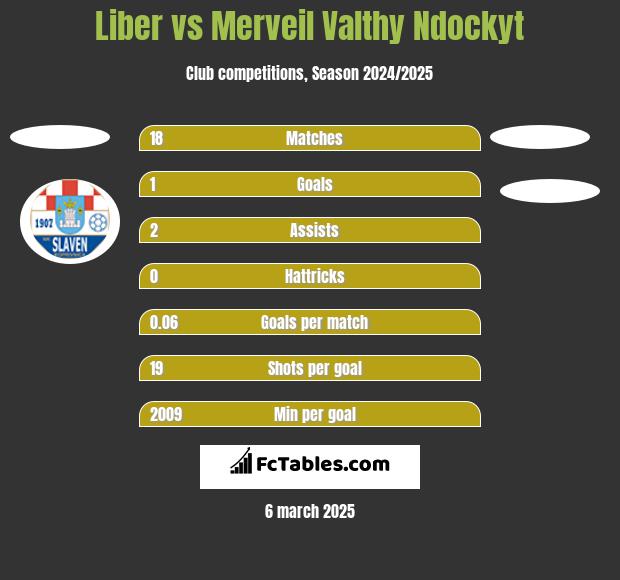 Liber vs Merveil Valthy Ndockyt h2h player stats