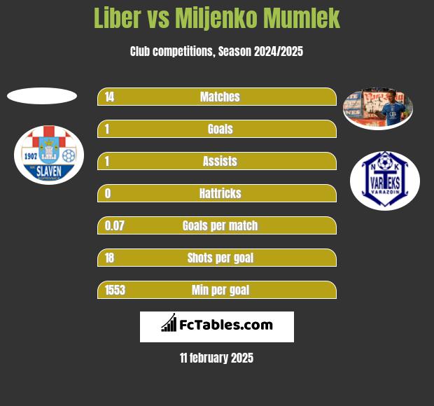 Liber vs Miljenko Mumlek h2h player stats