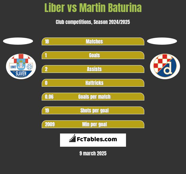 Liber vs Martin Baturina h2h player stats