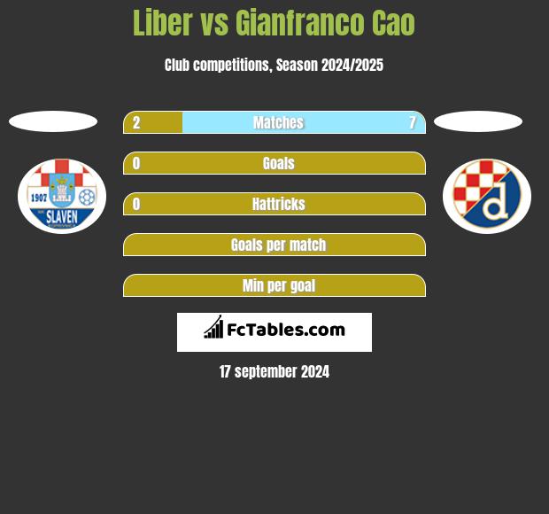 Liber vs Gianfranco Cao h2h player stats