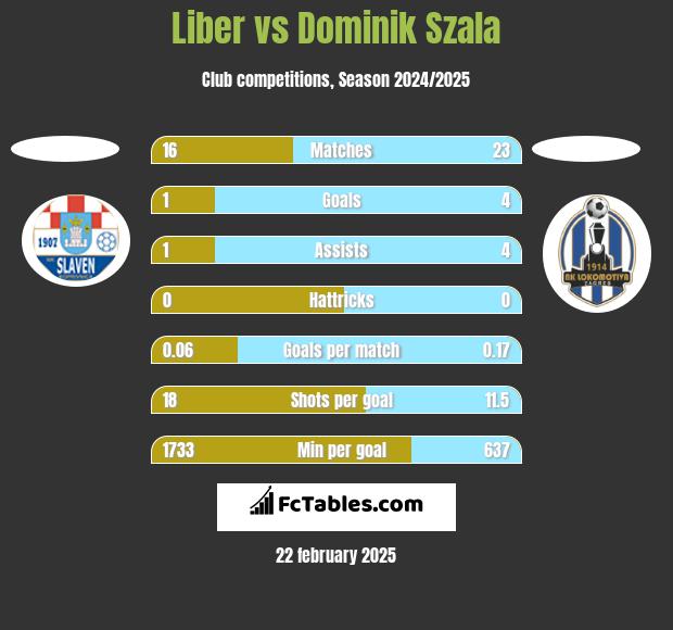 Liber vs Dominik Szala h2h player stats