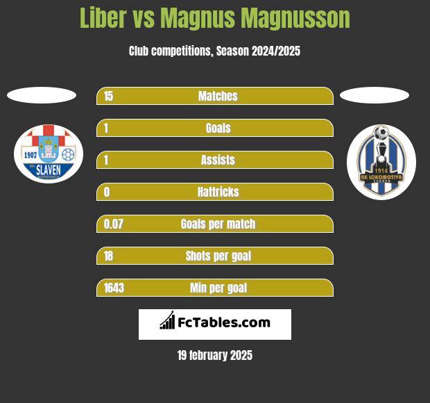 Liber vs Magnus Magnusson h2h player stats