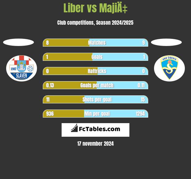 Liber vs MajiÄ‡ h2h player stats