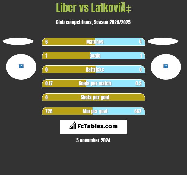 Liber vs LatkoviÄ‡ h2h player stats