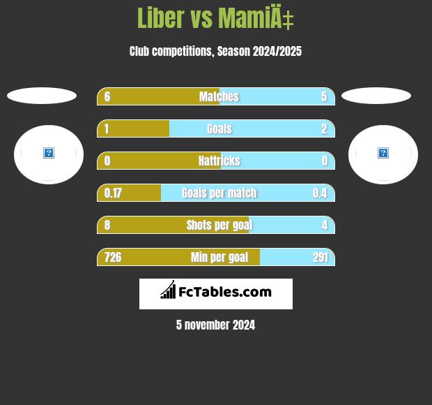 Liber vs MamiÄ‡ h2h player stats