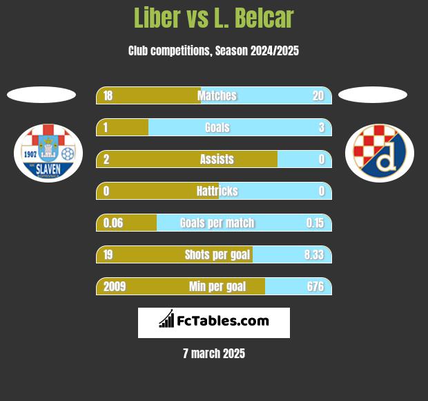 Liber vs L. Belcar h2h player stats