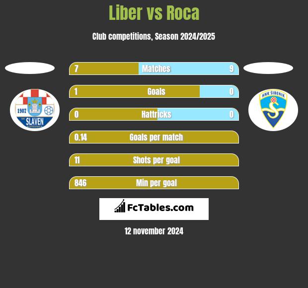 Liber vs Roca h2h player stats