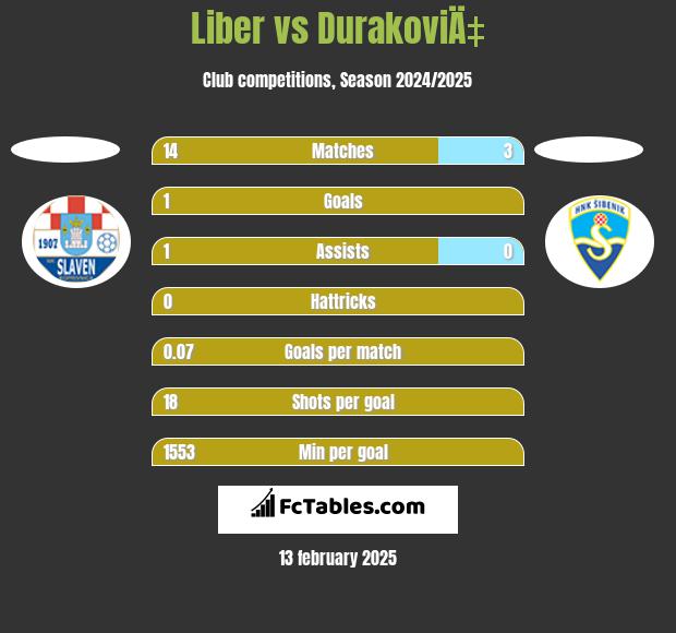 Liber vs DurakoviÄ‡ h2h player stats