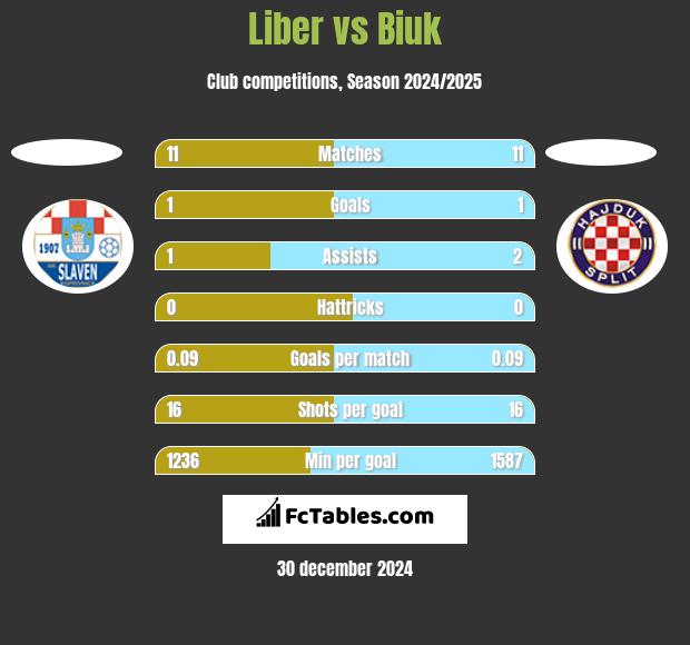 Liber vs Biuk h2h player stats