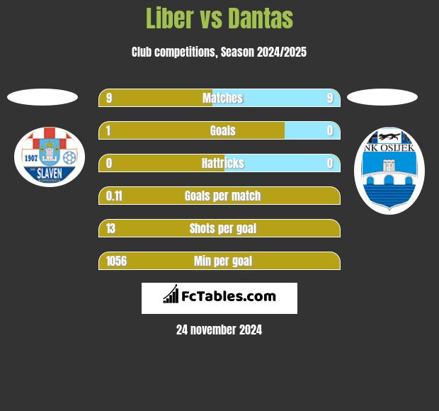 Liber vs Dantas h2h player stats