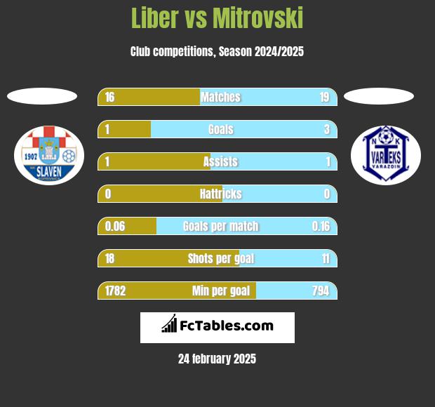 Liber vs Mitrovski h2h player stats