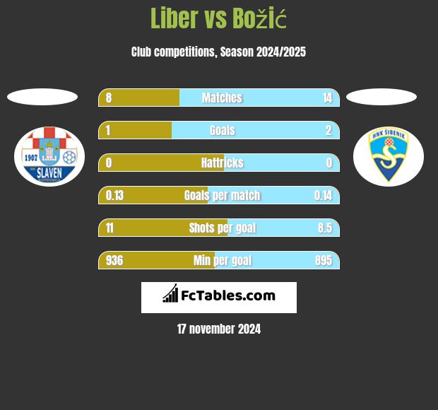 Liber vs Božić h2h player stats