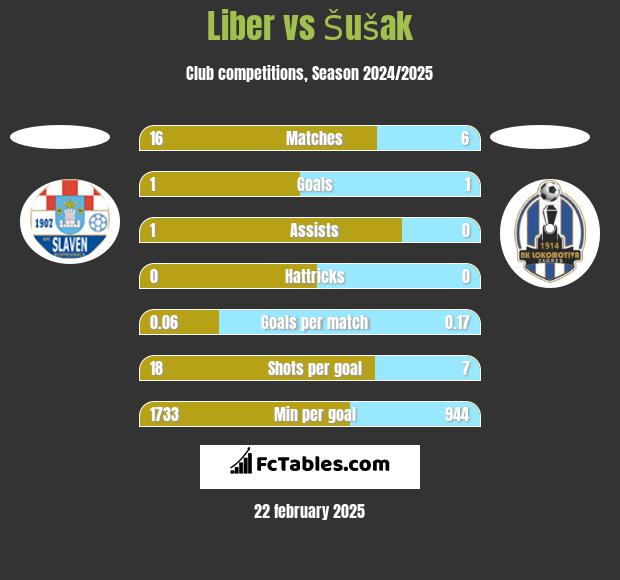 Liber vs Šušak h2h player stats