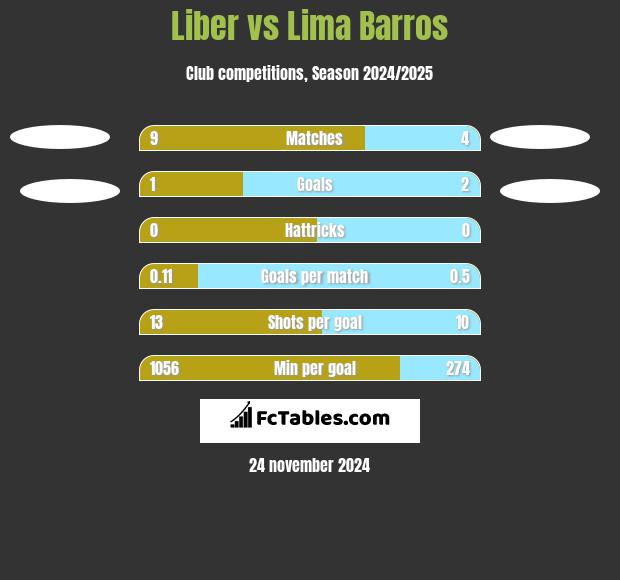 Liber vs Lima Barros h2h player stats