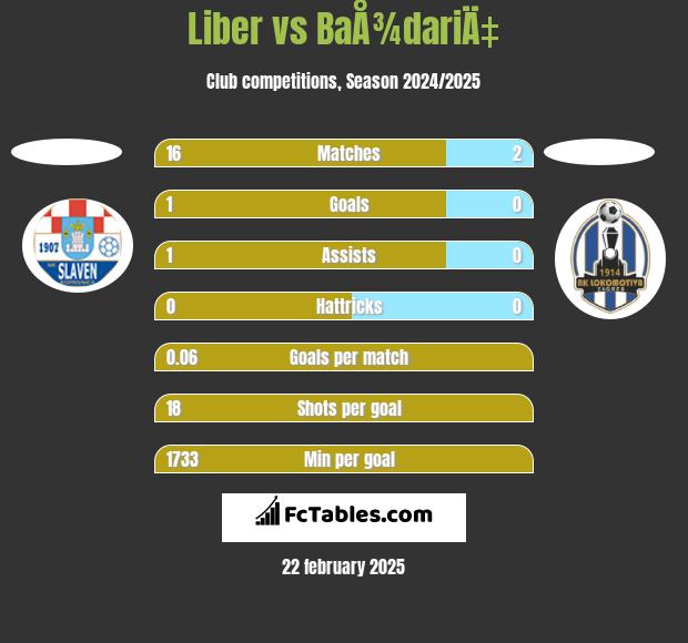 Liber vs BaÅ¾dariÄ‡ h2h player stats