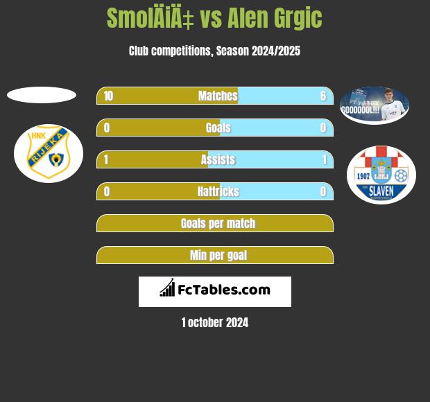 SmolÄiÄ‡ vs Alen Grgic h2h player stats