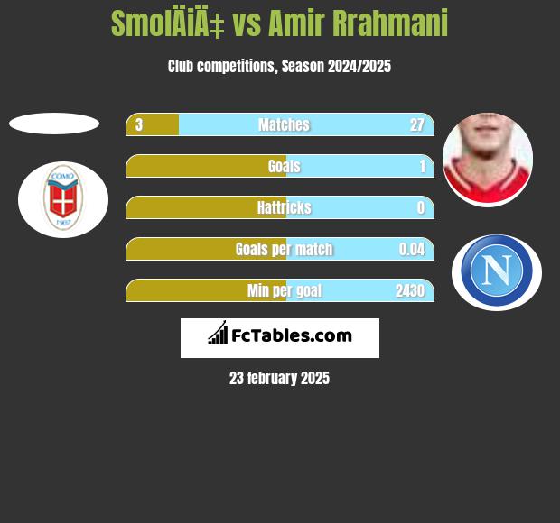 SmolÄiÄ‡ vs Amir Rrahmani h2h player stats