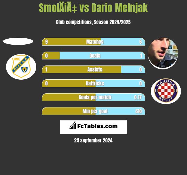 SmolÄiÄ‡ vs Dario Melnjak h2h player stats