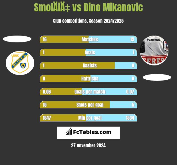 SmolÄiÄ‡ vs Dino Mikanovic h2h player stats