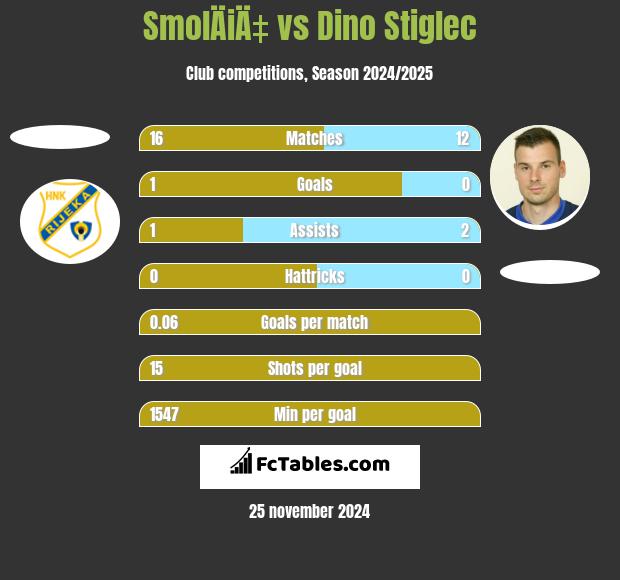 SmolÄiÄ‡ vs Dino Stiglec h2h player stats