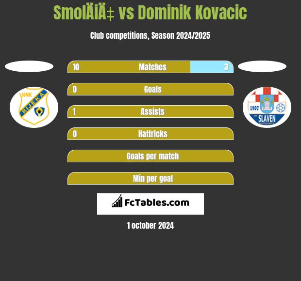 SmolÄiÄ‡ vs Dominik Kovacic h2h player stats