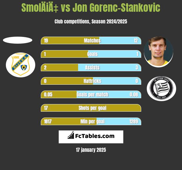 SmolÄiÄ‡ vs Jon Gorenc-Stankovic h2h player stats