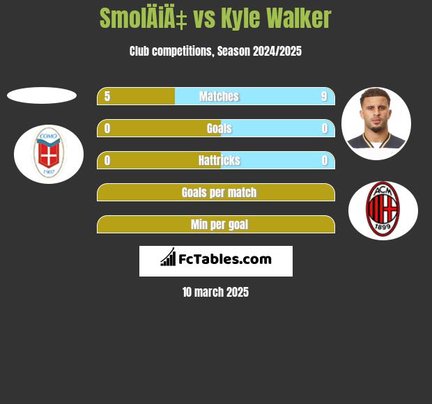 SmolÄiÄ‡ vs Kyle Walker h2h player stats