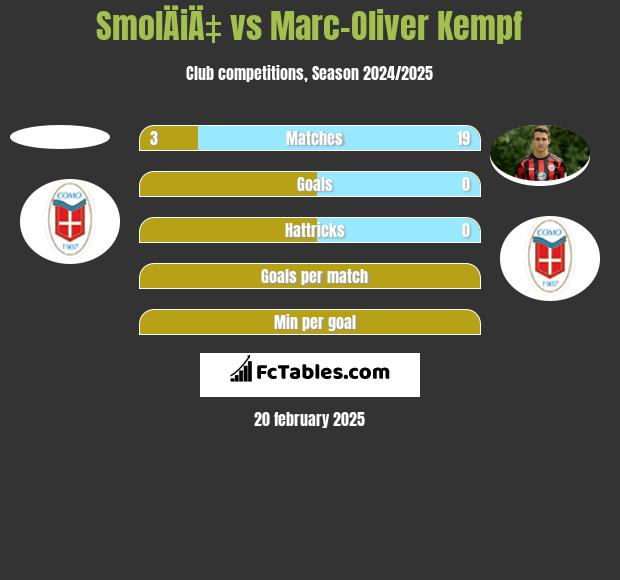 SmolÄiÄ‡ vs Marc-Oliver Kempf h2h player stats