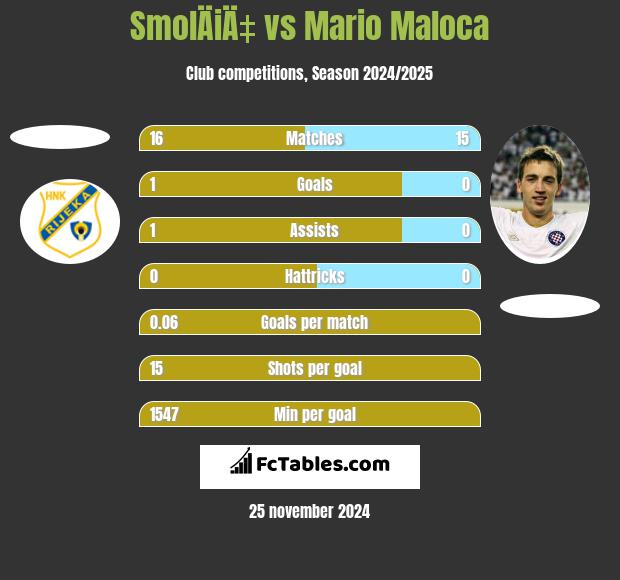 SmolÄiÄ‡ vs Mario Maloca h2h player stats