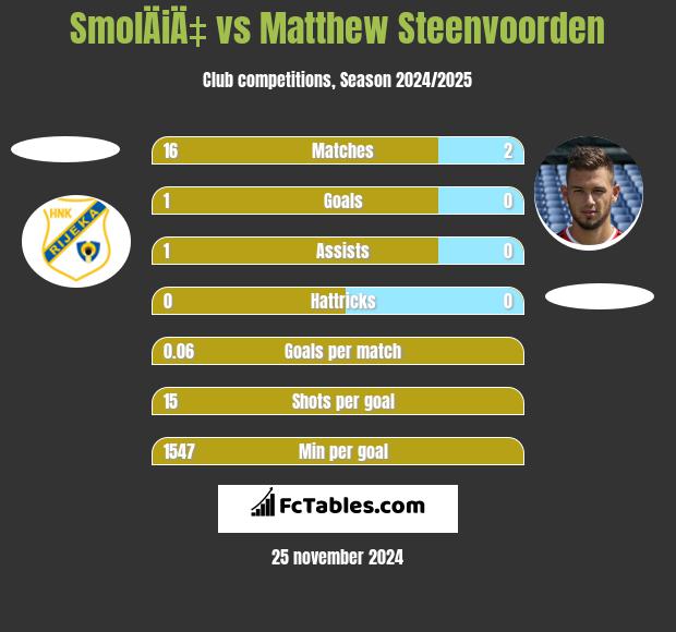 SmolÄiÄ‡ vs Matthew Steenvoorden h2h player stats