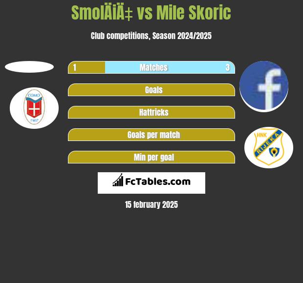 SmolÄiÄ‡ vs Mile Skoric h2h player stats