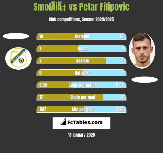 SmolÄiÄ‡ vs Petar Filipovic h2h player stats