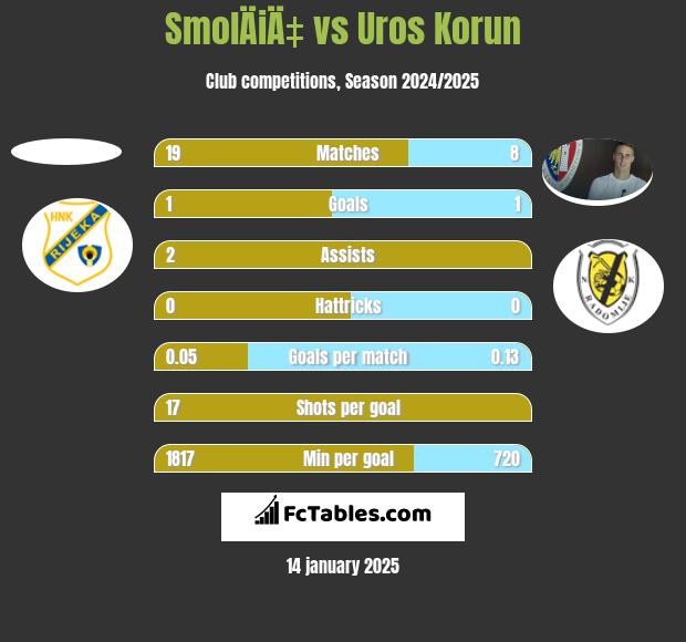 SmolÄiÄ‡ vs Uros Korun h2h player stats